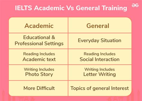 IELTS Academic and General free practice tests Canada.
